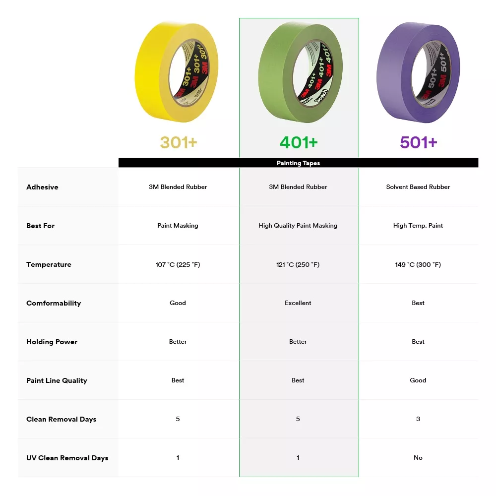 SKU 7000124900 | 3M™ High Performance Green Masking Tape 401+