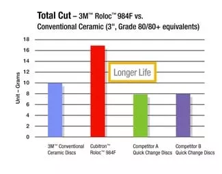 Product Number 984F | 3M™ Cubitron™ II Roloc™ Durable Edge Disc 984F